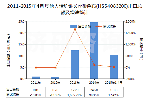 2011-2015年4月其他人造纖維長絲染色布(HS54083200)出口總額及增速統(tǒng)計(jì) 2011-2015年4月其他人造纖維長絲染色布(HS54083200)出口總額及增速統(tǒng)計(jì)